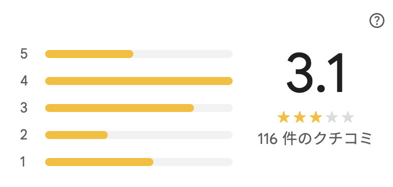 肉そば けいすけ ららぽーと海老名店のGoogleマップの評価3.1