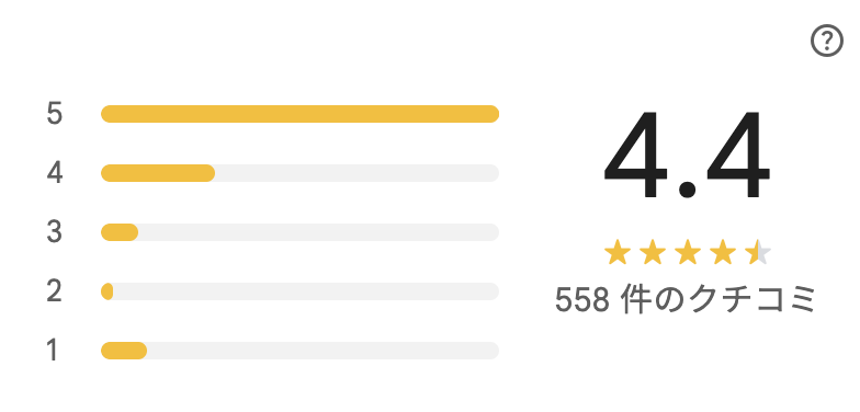 ダイコクドラッグ 天神ビル店のGoogleマップの評価4.4