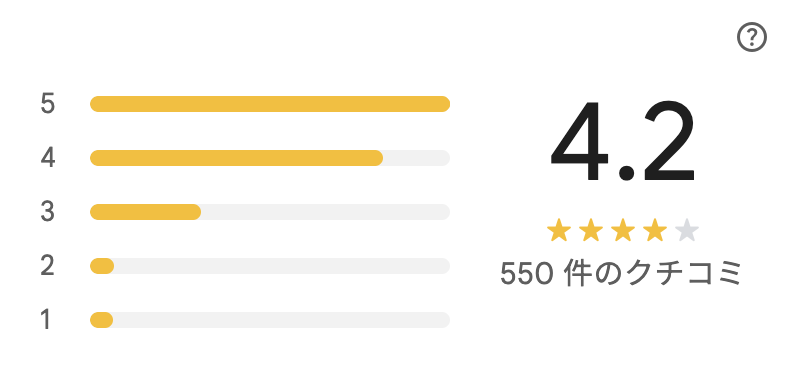 LATTE GRAPHIC 海老名のGoogleマップの評価4.2