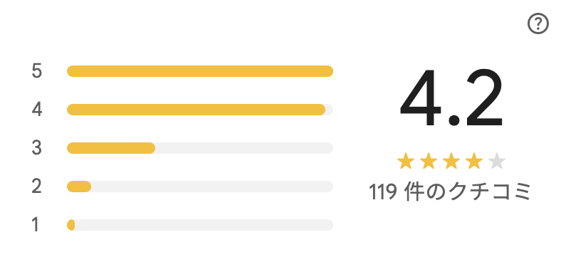 SAIEN COFFEEのGoogleマップの評価4.2