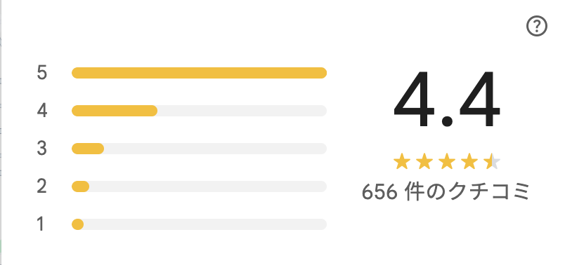 プルメリアカフェ横浜店のGoogleマップの評価4.4