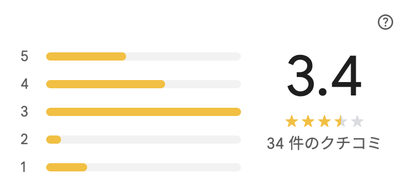 薬 マツモトキヨシ 横浜ジョイナスPart2店のGoogleマップの評価3.4