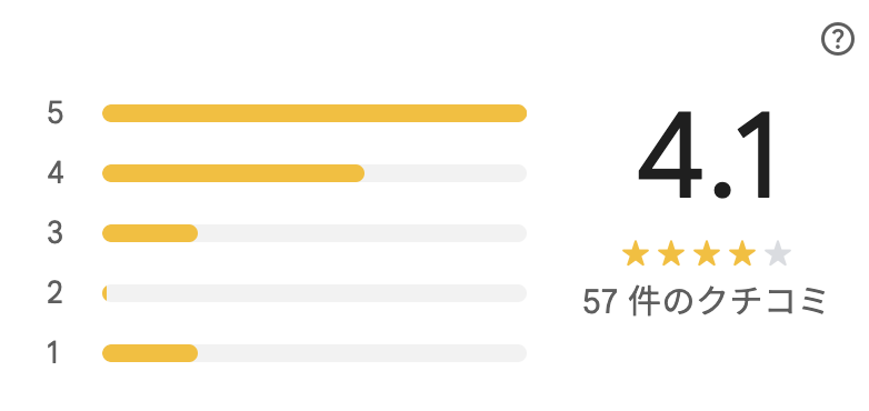 パノニカのGoogleマップの評価4.1