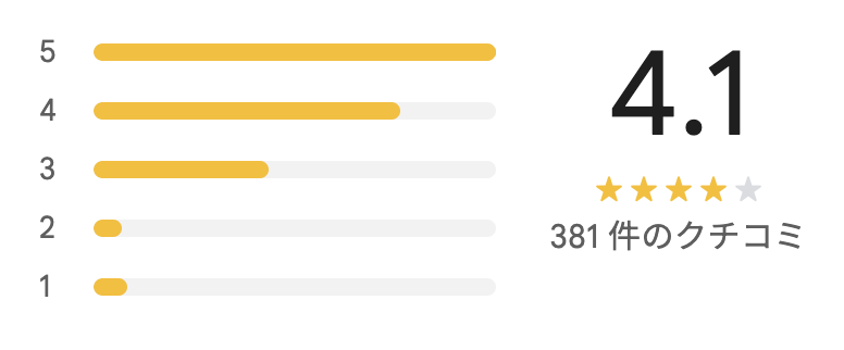 樂園CAFÉのGoogleマップの評価4.1