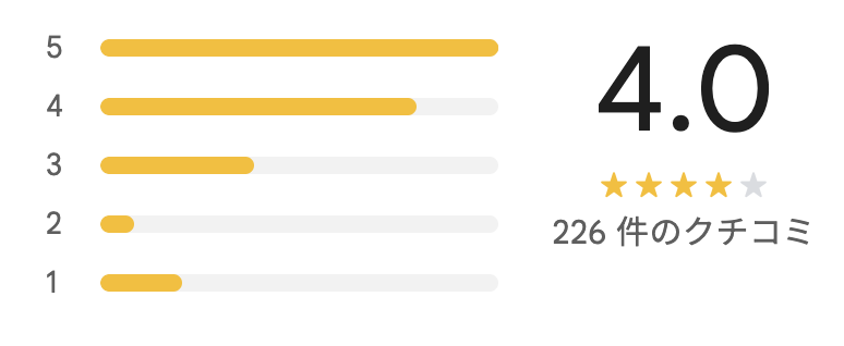 King of KingsのGoogleマップの評価4.0