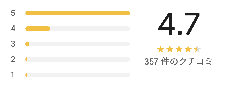 フレイアクリニックメンズ川崎院のGoogleマップに評価4.7