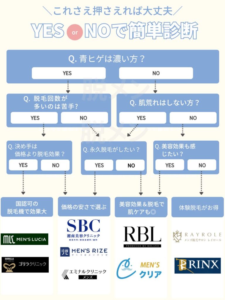 大阪でおすすめのヒゲ脱毛クリニック・サロンのYES・NOチャートの図解