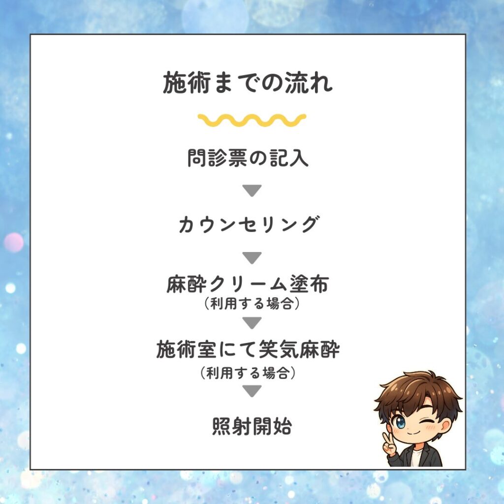 施術までの流れを図解で解説。
