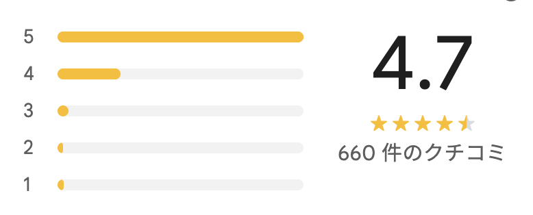 フレイアクリニックメンズ上野院のGoogleマップの評価4.7